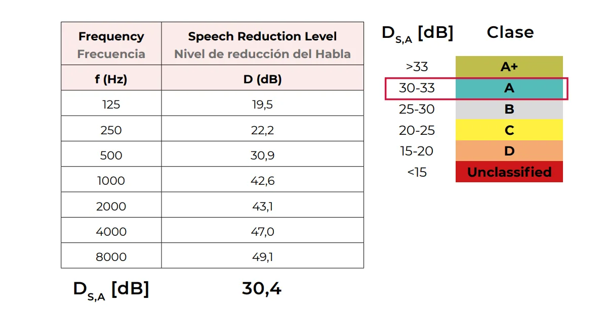 Acoustic Pod DB Rating